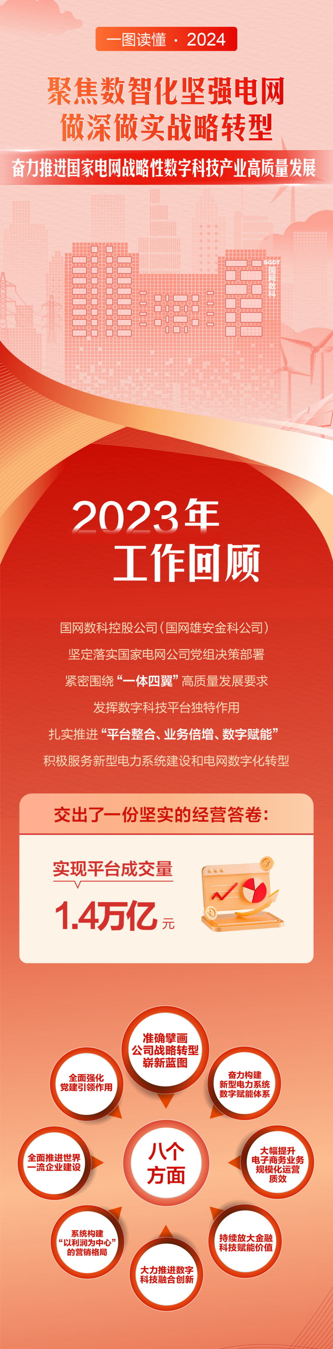 官宣 | 国网数科吹响2024奋进号角：聚焦数智化坚强电网，做深做实战略转型！