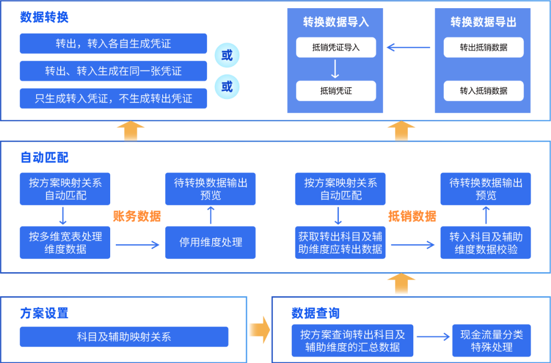 jiuyou.comDAP账务数据转换工具：一键高效完成账务数据转换
