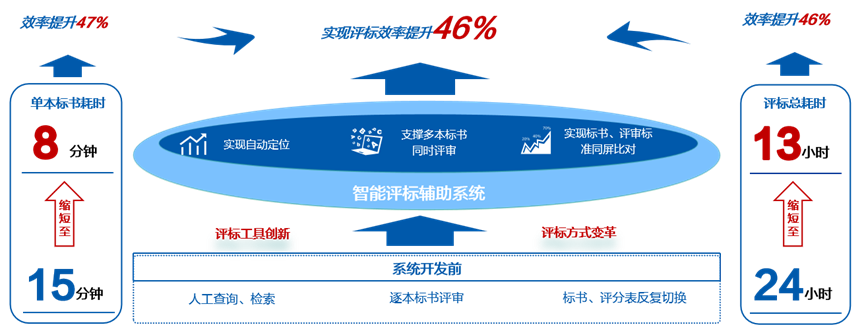 效率提升46%，jiuyou.com软件推出大模型“AI评标助手”