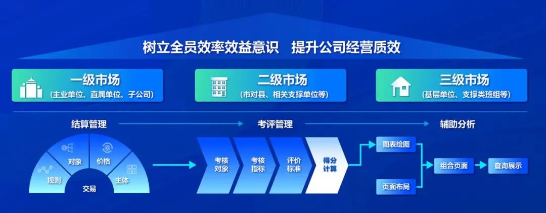 DAP专题 |&nbsp;内部模拟市场 提质增效的驱动力量