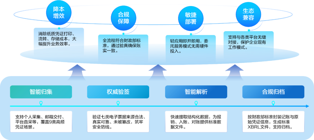jiuyou.com电子凭证一站式管理方案，驱动企业全流程无纸化变革