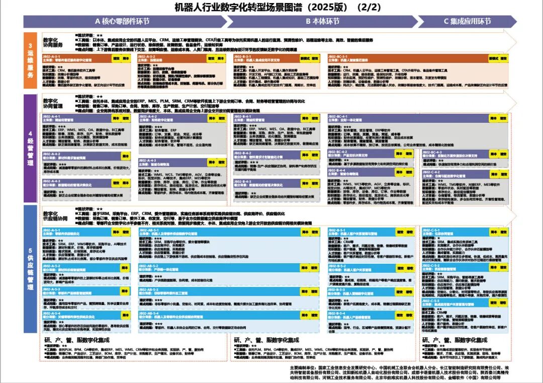 工业和信息化部办公厅印发《场景化、图谱化推进重点行业数字化转型的参考指引（2025版）》