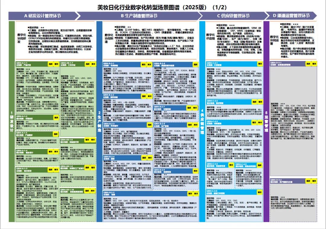 工业和信息化部办公厅印发《场景化、图谱化推进重点行业数字化转型的参考指引（2025版）》