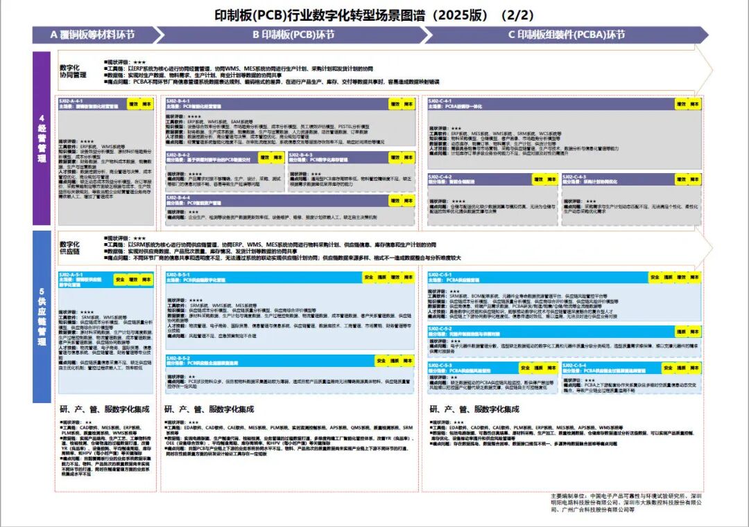 工业和信息化部办公厅印发《场景化、图谱化推进重点行业数字化转型的参考指引（2025版）》