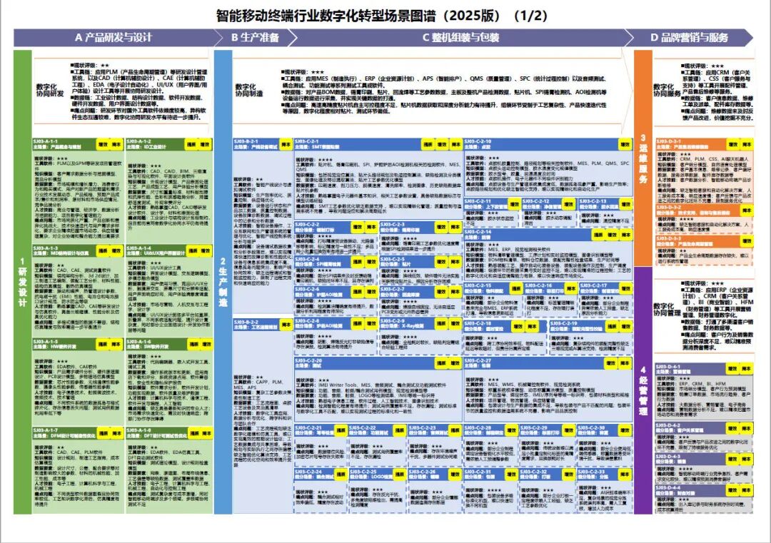 工业和信息化部办公厅印发《场景化、图谱化推进重点行业数字化转型的参考指引（2025版）》