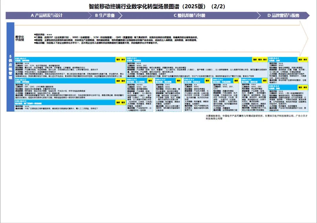 工业和信息化部办公厅印发《场景化、图谱化推进重点行业数字化转型的参考指引（2025版）》