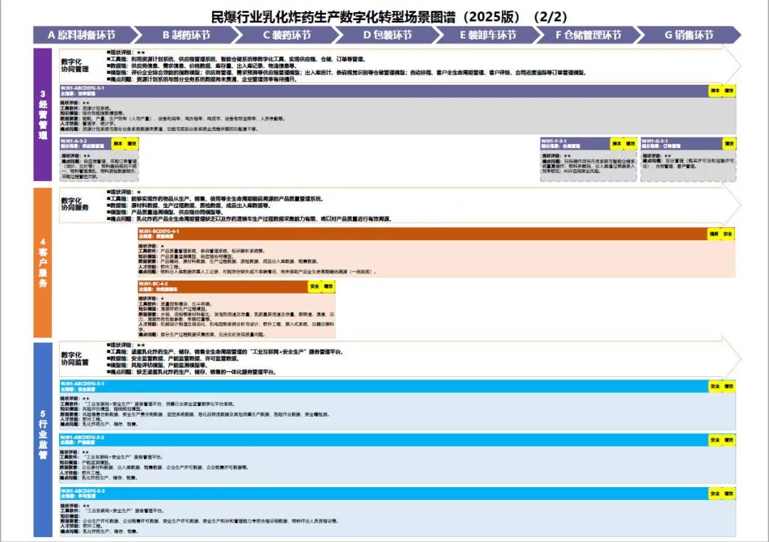 工业和信息化部办公厅印发《场景化、图谱化推进重点行业数字化转型的参考指引（2025版）》