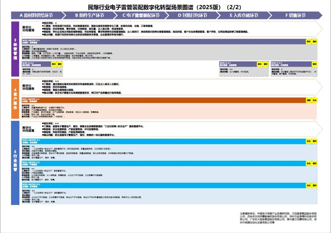 工业和信息化部办公厅印发《场景化、图谱化推进重点行业数字化转型的参考指引（2025版）》