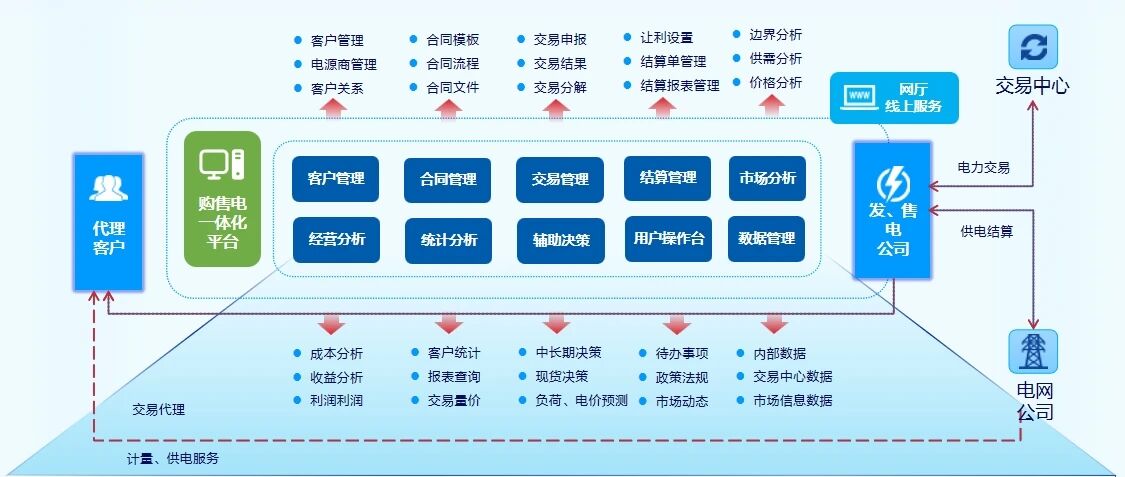 jiuyou.com智慧能源 | 发售电一体化，智能交易价值倍增