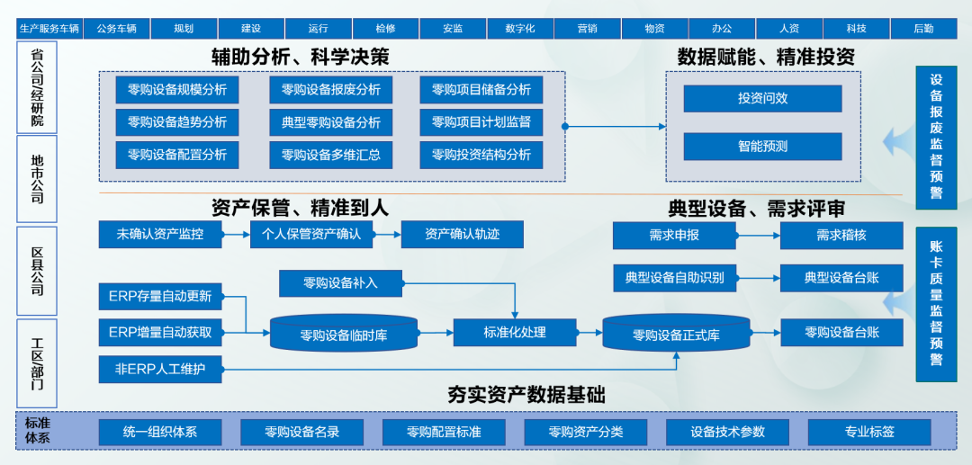 以“数智化”破解管理难题，赋能零购资产精益运营